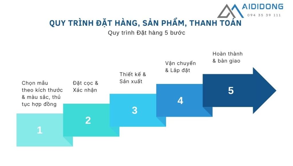 Quy trình đặt hàng